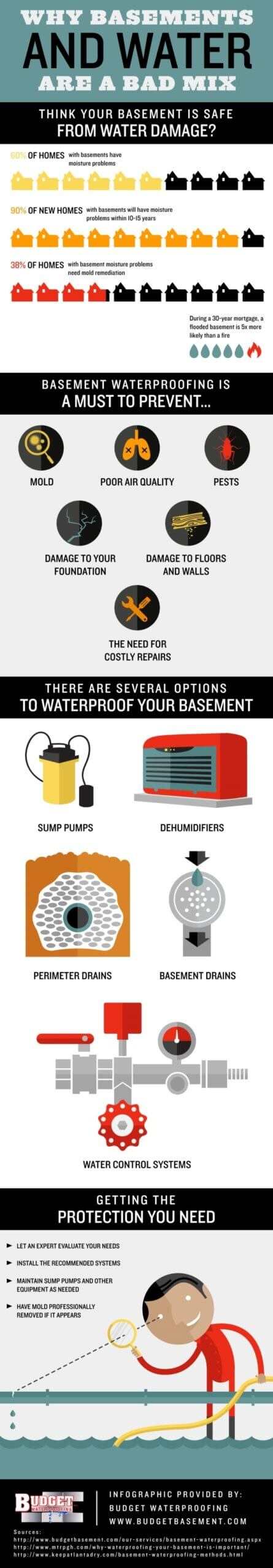 Basement Flooded with Water Showing the Need for Waterproofing Infographics